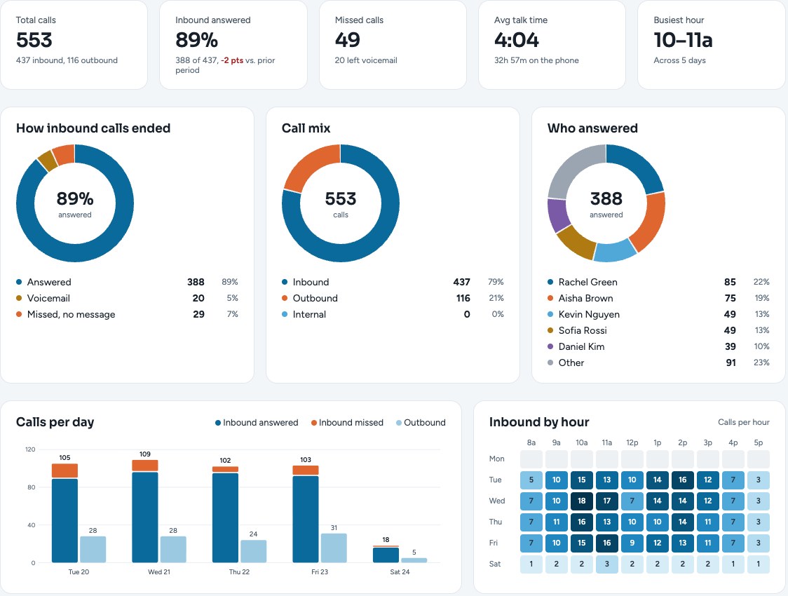 Insight dashboard with calls per day, call mix and who answered