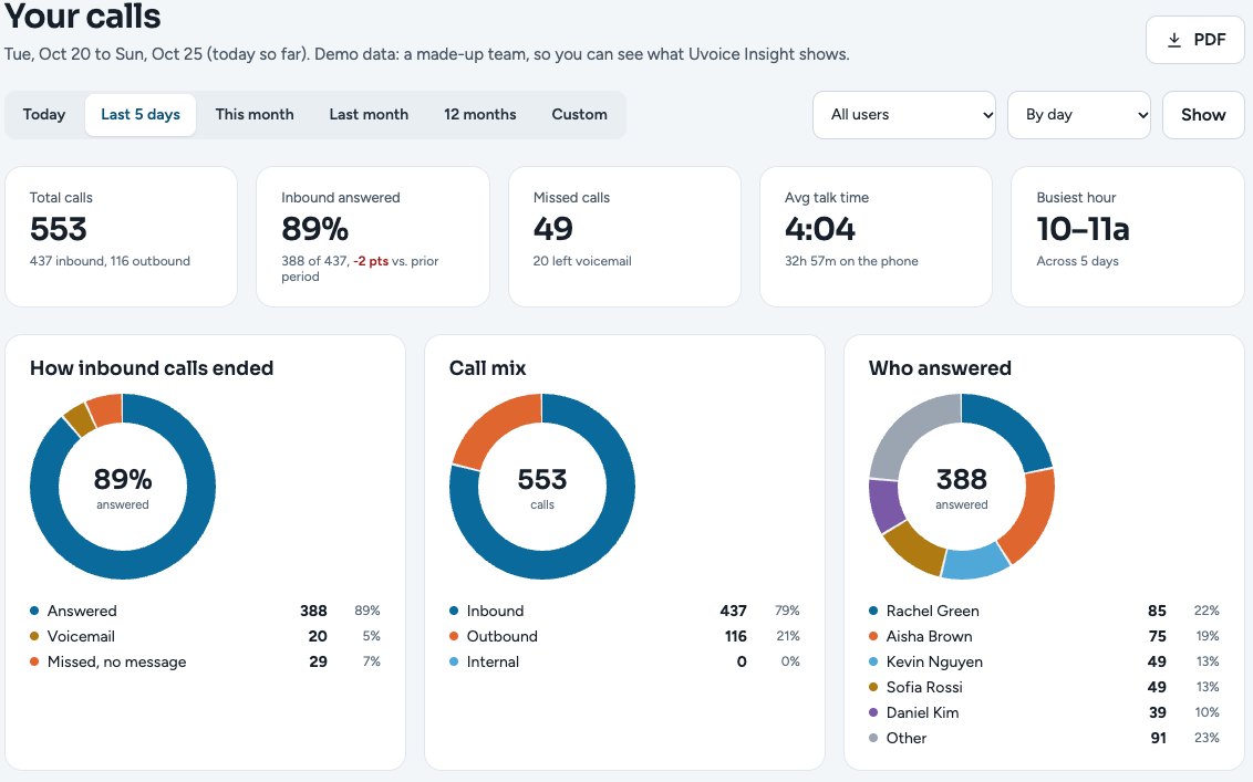 Insight dashboard totals: total calls, answered, missed, talk time, busiest hour